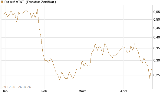 Put auf AT&T [Vontobel] Chart