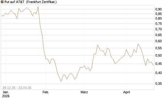 Put auf AT&T [Vontobel] Chart