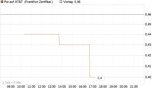 Put auf AT&T [Vontobel] Chart