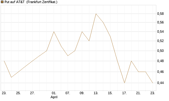 Put auf AT&T [Vontobel] Chart