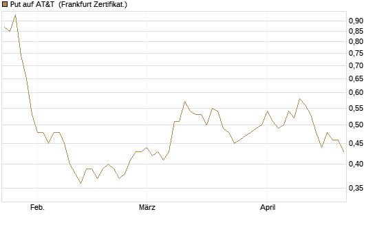 Put auf AT&T [Vontobel] Chart