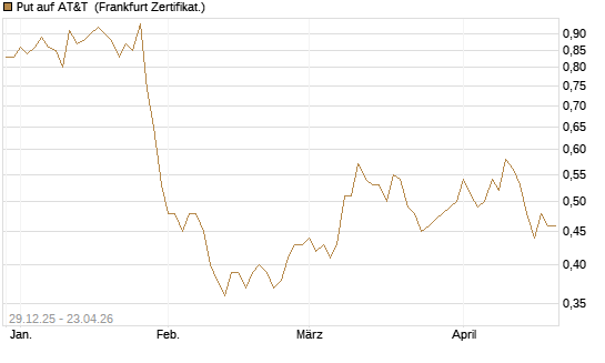 Put auf AT&T [Vontobel] Chart