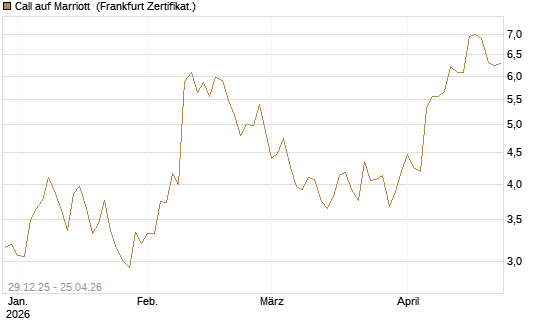 Call auf Marriott [Vontobel] Chart