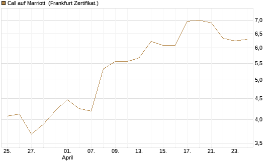 Call auf Marriott [Vontobel] Chart
