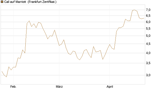 Call auf Marriott [Vontobel] Chart