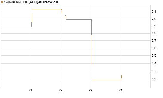 Call auf Marriott [Vontobel] Chart