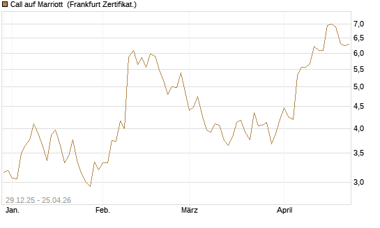 Call auf Marriott [Vontobel] Chart