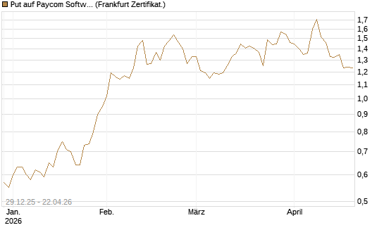 Put auf Paycom Software [Vontobel] Chart