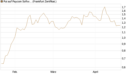 Put auf Paycom Software [Vontobel] Chart