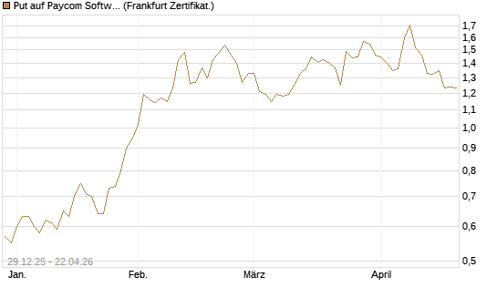 Put auf Paycom Software [Vontobel] Chart