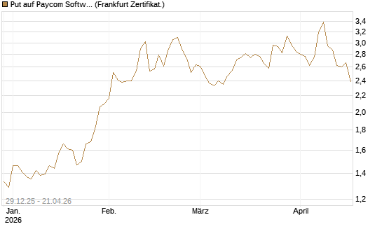 Put auf Paycom Software [Vontobel] Chart