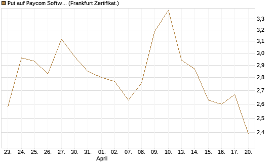 Put auf Paycom Software [Vontobel] Chart
