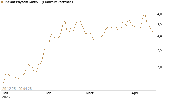Put auf Paycom Software [Vontobel] Chart