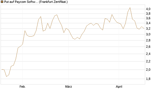 Put auf Paycom Software [Vontobel] Chart