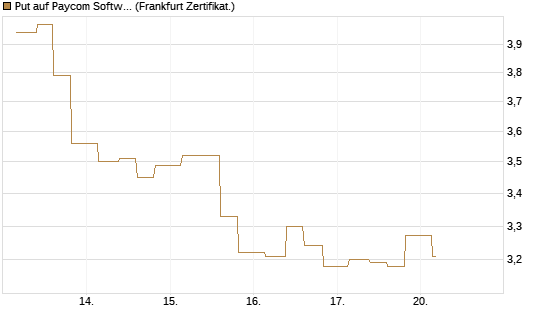 Put auf Paycom Software [Vontobel] Chart