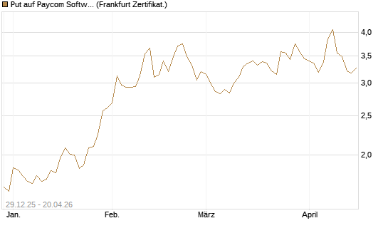Put auf Paycom Software [Vontobel] Chart