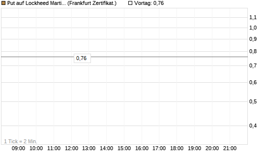 Put auf Lockheed Martin [Vontobel] Chart