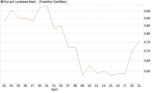 Put auf Lockheed Martin [Vontobel] Chart