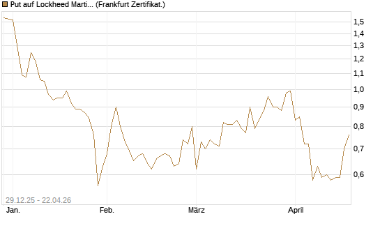 Put auf Lockheed Martin [Vontobel] Chart