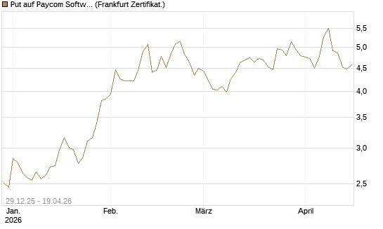 Put auf Paycom Software [Vontobel] Chart