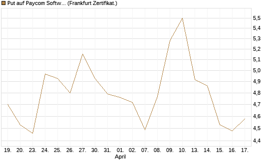 Put auf Paycom Software [Vontobel] Chart