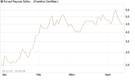 Put auf Paycom Software [Vontobel] Chart
