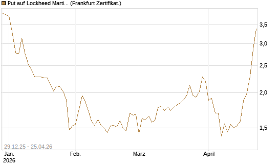 Put auf Lockheed Martin [Vontobel] Chart