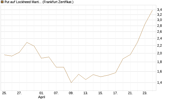 Put auf Lockheed Martin [Vontobel] Chart