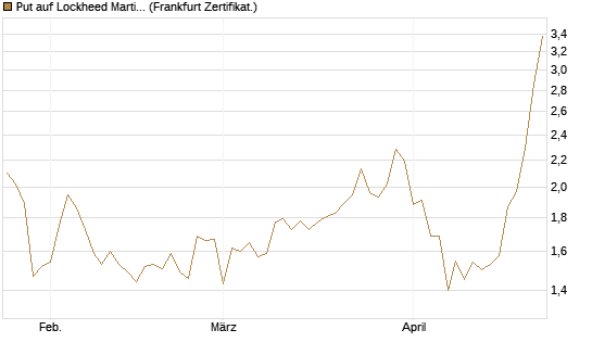 Put auf Lockheed Martin [Vontobel] Chart