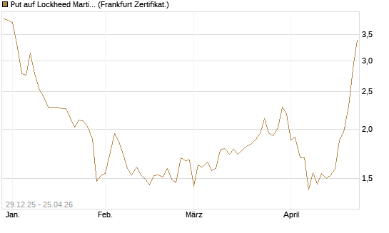 Put auf Lockheed Martin [Vontobel] Chart
