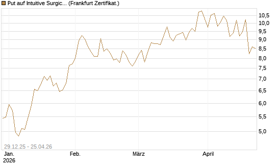Put auf Intuitive Surgical [Vontobel] Chart