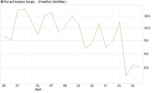 Put auf Intuitive Surgical [Vontobel] Chart