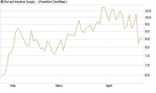 Put auf Intuitive Surgical [Vontobel] Chart