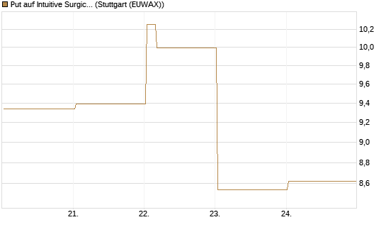 Put auf Intuitive Surgical [Vontobel] Chart