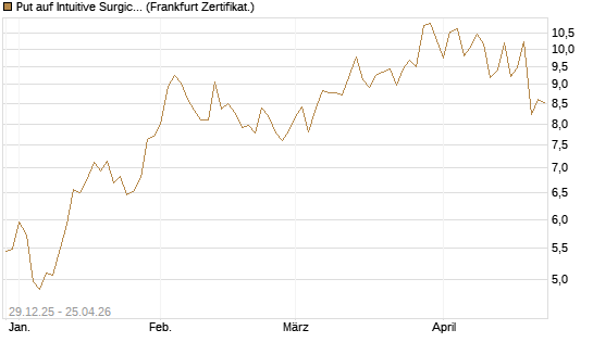 Put auf Intuitive Surgical [Vontobel] Chart