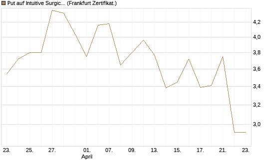 Put auf Intuitive Surgical [Vontobel] Chart