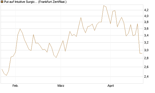 Put auf Intuitive Surgical [Vontobel] Chart