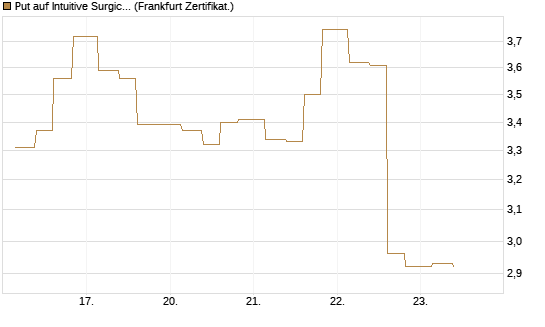 Put auf Intuitive Surgical [Vontobel] Chart