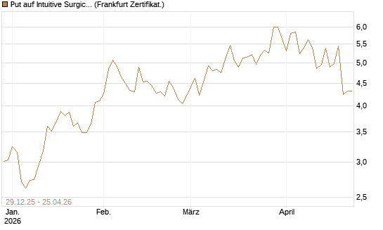 Put auf Intuitive Surgical [Vontobel] Chart