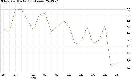 Put auf Intuitive Surgical [Vontobel] Chart