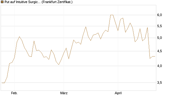 Put auf Intuitive Surgical [Vontobel] Chart