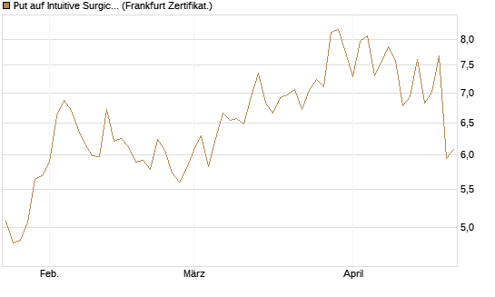 Put auf Intuitive Surgical [Vontobel] Chart