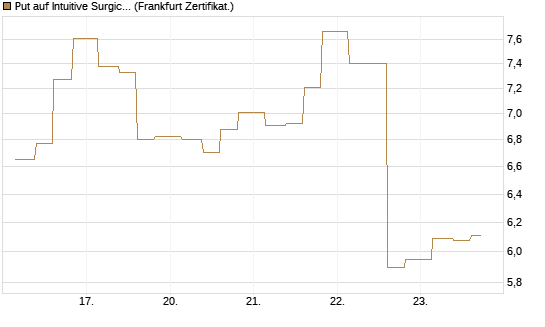 Put auf Intuitive Surgical [Vontobel] Chart