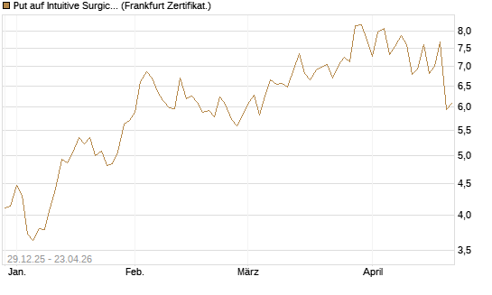 Put auf Intuitive Surgical [Vontobel] Chart