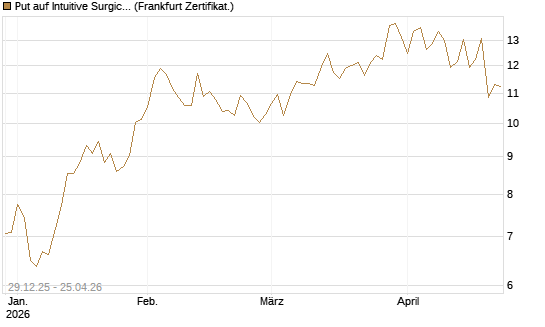 Put auf Intuitive Surgical [Vontobel] Chart