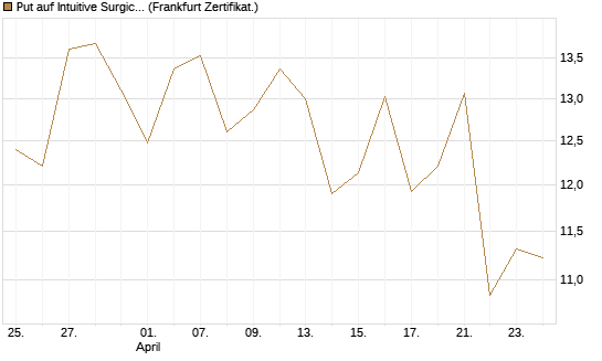 Put auf Intuitive Surgical [Vontobel] Chart