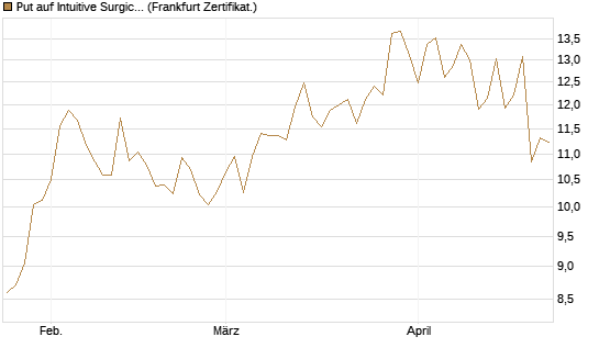 Put auf Intuitive Surgical [Vontobel] Chart