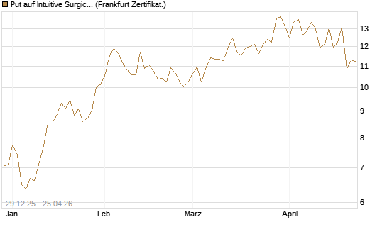 Put auf Intuitive Surgical [Vontobel] Chart