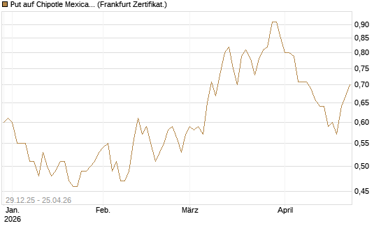 Put auf Chipotle Mexican Grill [Vontobel] Chart