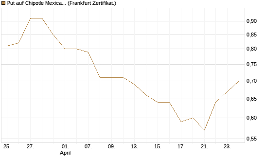Put auf Chipotle Mexican Grill [Vontobel] Chart